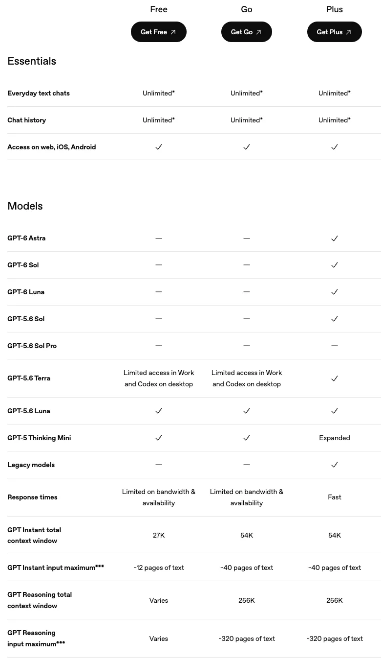 OpenAI's ChatGPT pricing comparison table, Free, Go and Plus columns: everyday text chats, the Models block from GPT-6 Astra to Legacy models, response times and context windows