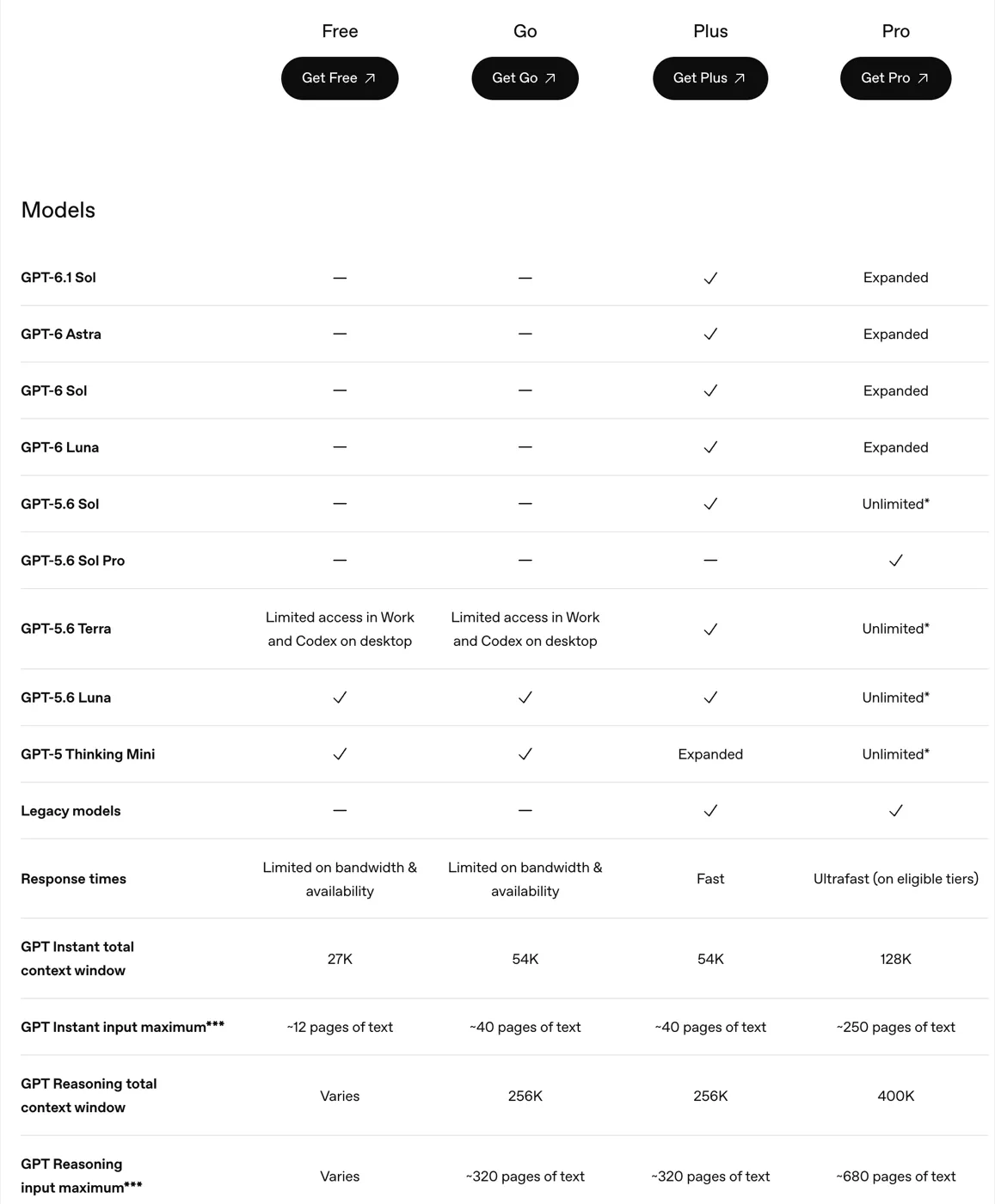 ChatGPT pricing comparison rows for Free, Go, Plus and Pro: GPT-6 models checked on Plus and Expanded on Pro, GPT-5.6 Sol Pro on Pro only, context 54K and 256K on Plus against 128K and 400K on Pro