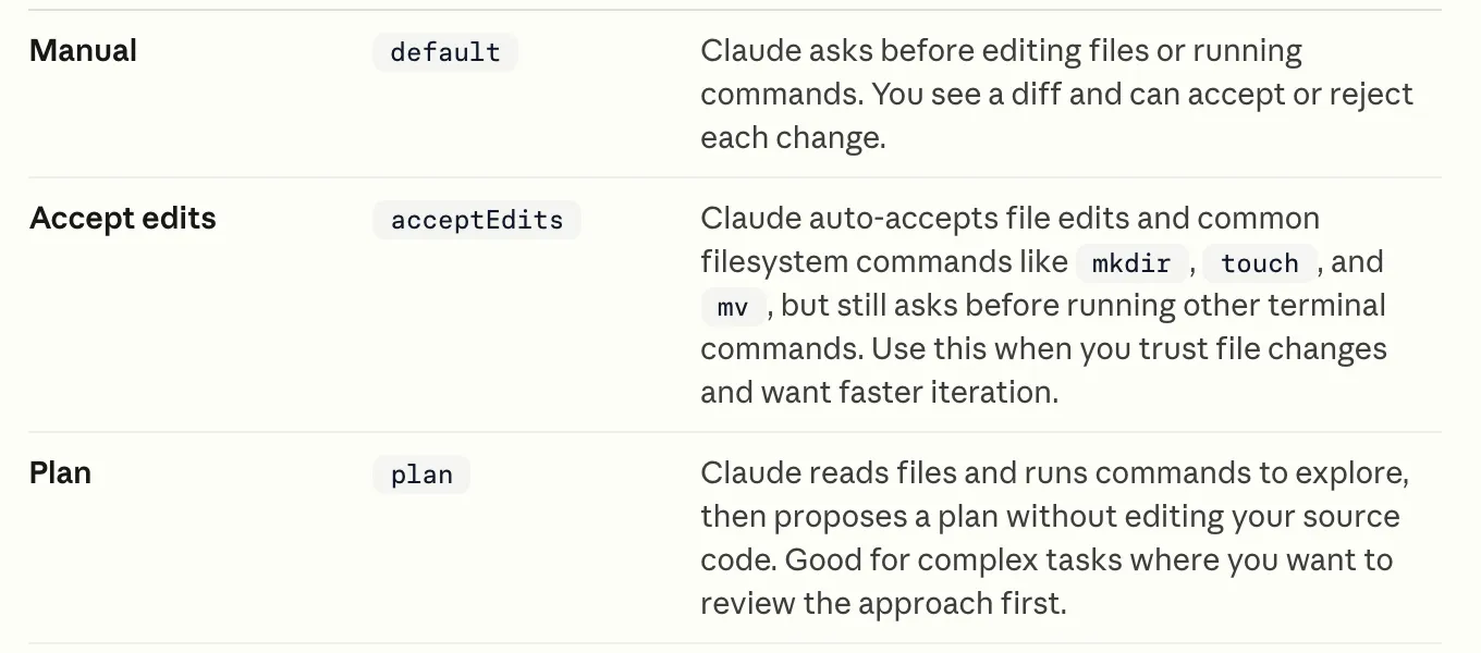 Anthropic's permission modes table: Manual asks before editing files, Accept edits auto-accepts file edits, Plan proposes a plan first
