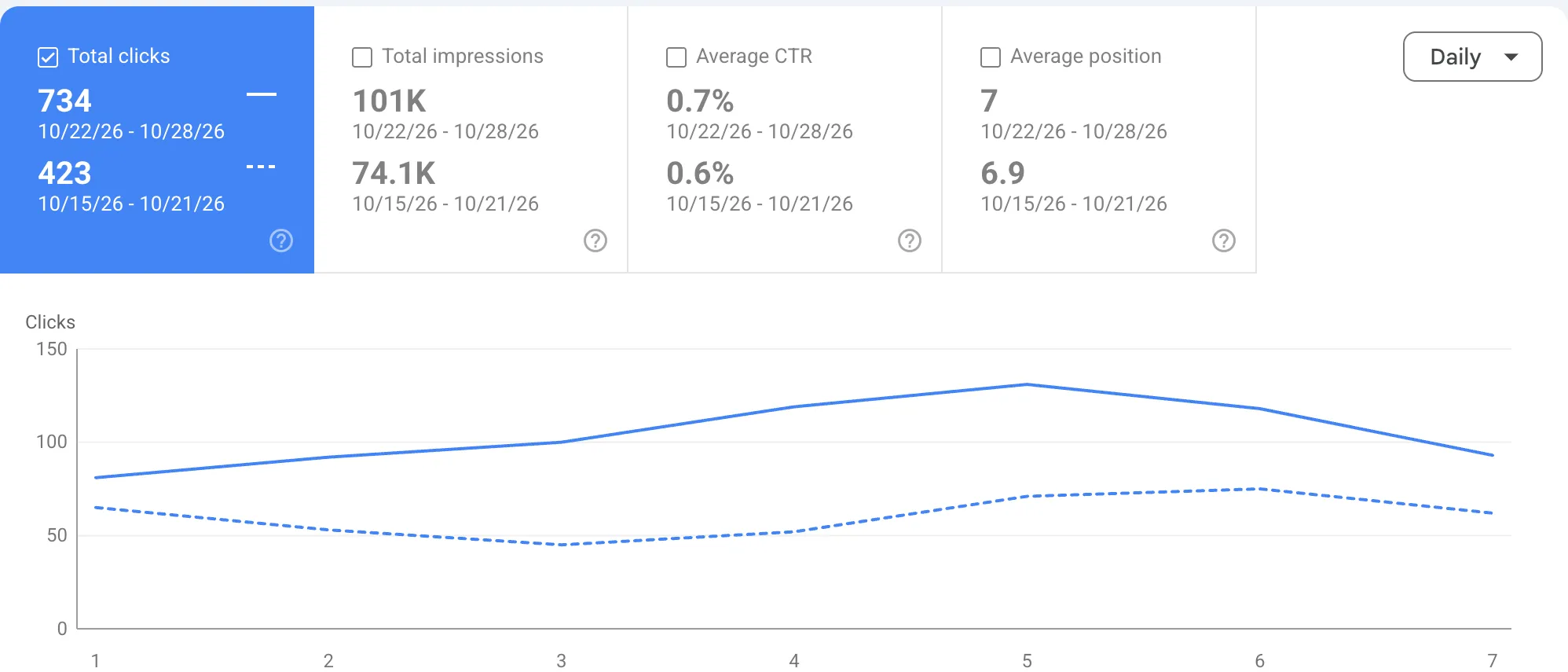 Google Search Console Total clicks: 734 for October 22-28, 2026 against 423 for October 15-21, with daily lines