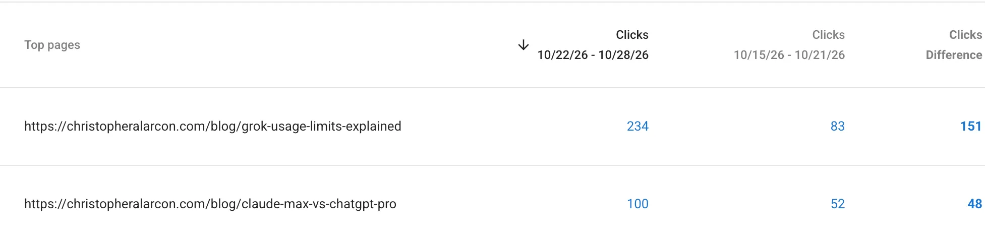 Search Console pages table: grok-usage-limits-explained 234 vs 83 clicks, claude-max-vs-chatgpt-pro 100 vs 52