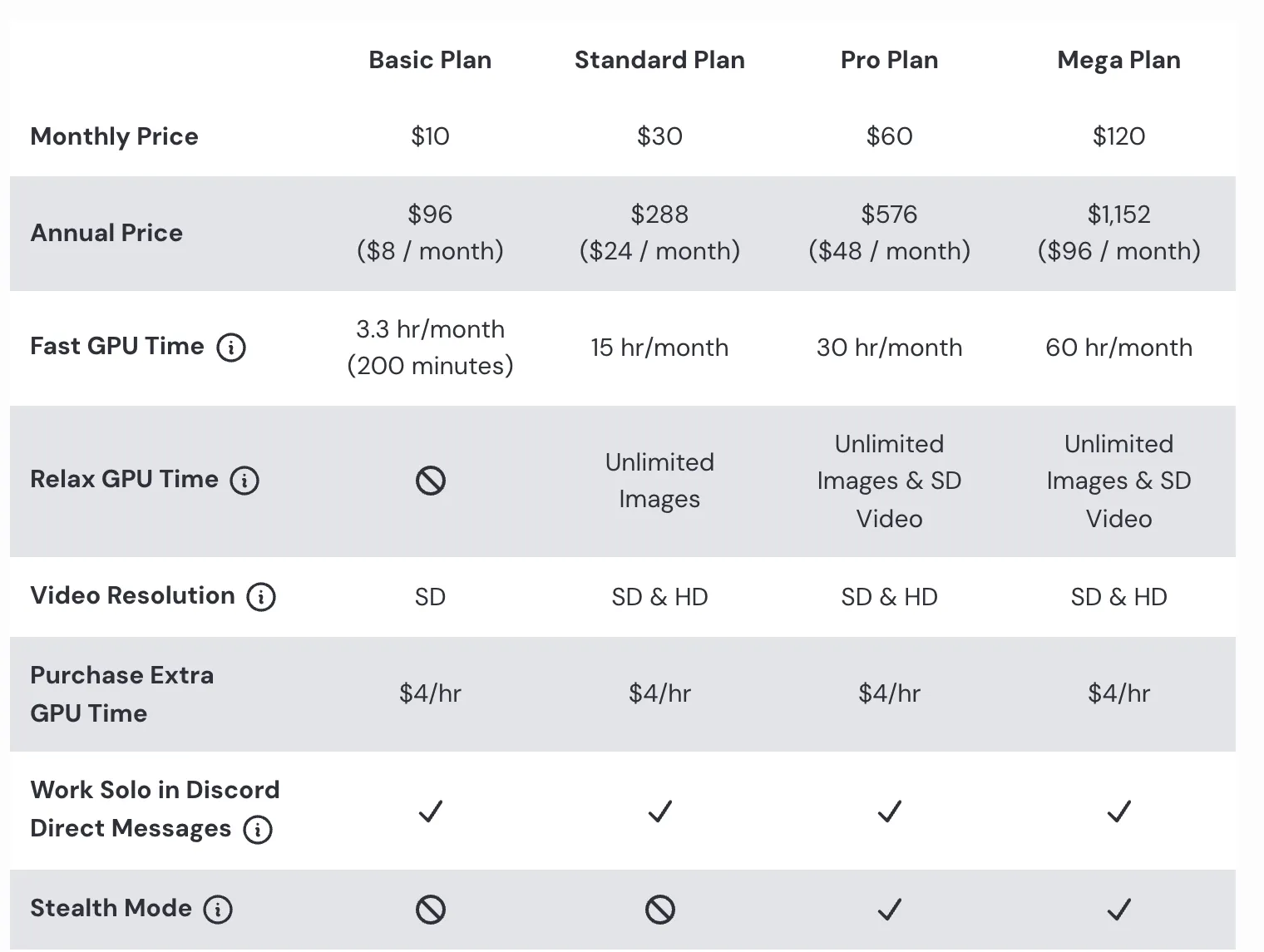 Midjourney's own plan comparison table: monthly and annual prices, Fast GPU time, Relax GPU time, extra GPU time at $4 an hour, and Stealth Mode only on Pro and Mega