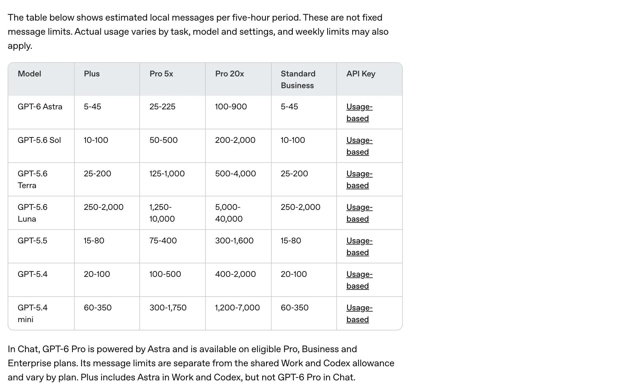 OpenAI help center table titled estimated local messages per five-hour period, listing GPT-6 Astra at 5 to 45 on Plus, 25 to 225 on Pro 5x, 100 to 900 on Pro 20x and 5 to 45 on Standard Business, with rows for GPT-5.6 Sol, Terra, Luna, GPT-5.5, GPT-5.4 and GPT-5.4 mini