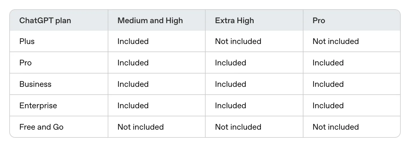 OpenAI's help center table showing ChatGPT Plus with the Pro reasoning option marked Not included