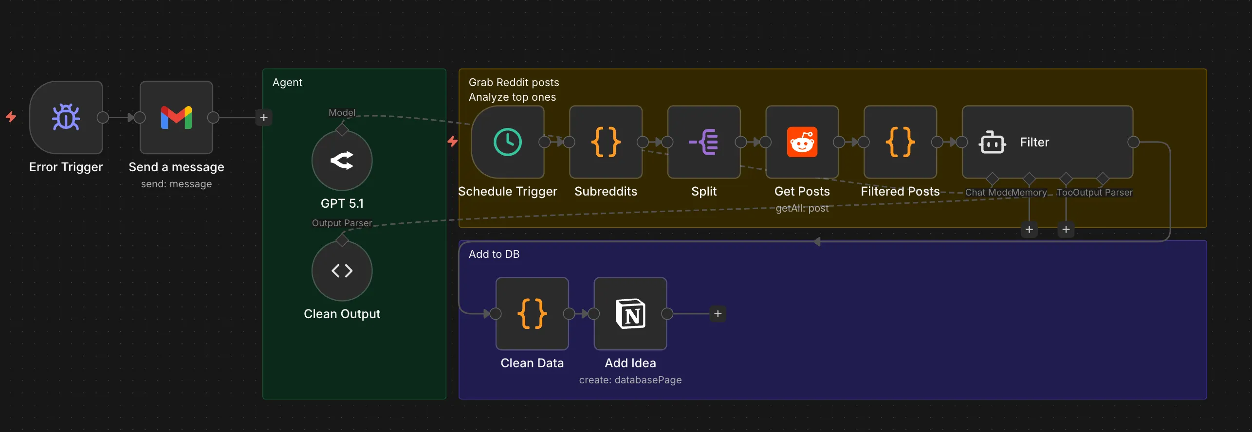 A Reddit idea scraper from my own n8n account: schedule trigger, subreddit fetch, then an AI agent with a chat model and output parser filtering messy posts before a clean write to Notion