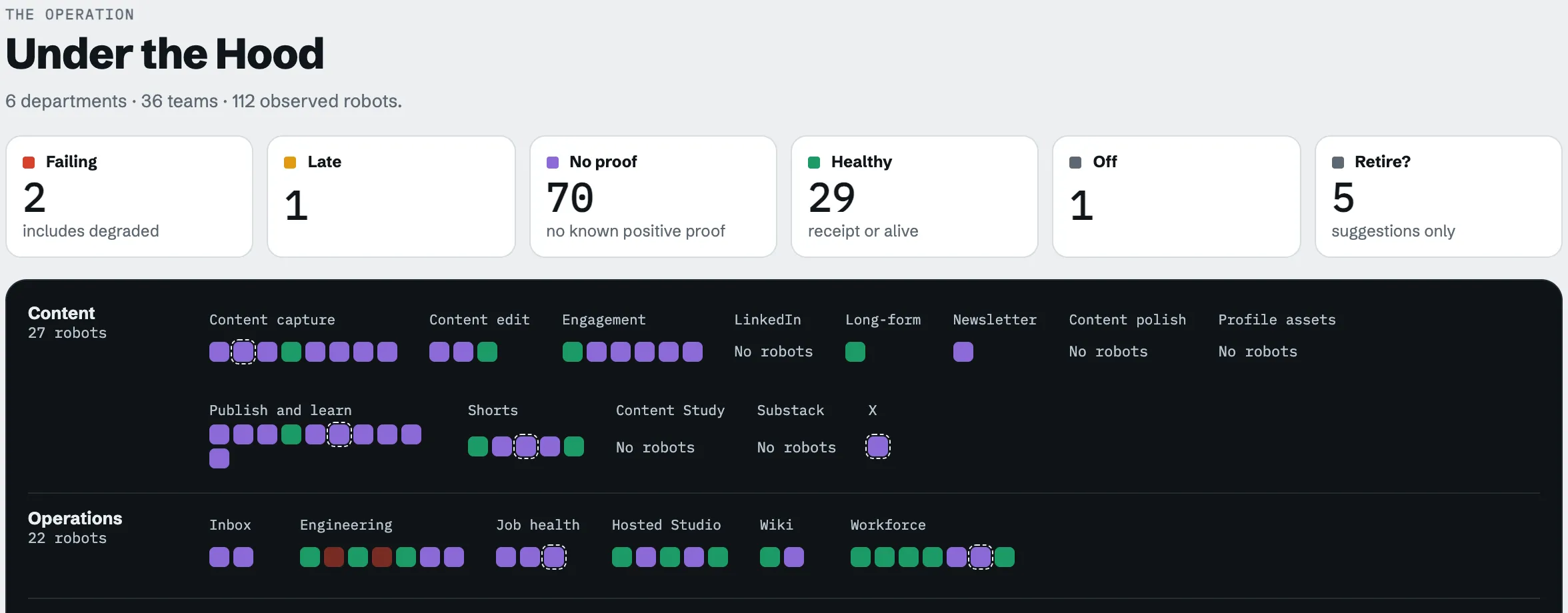 My Under the Hood board: 112 robots across departments, 2 failing, 29 healthy, red tiles in Engineering