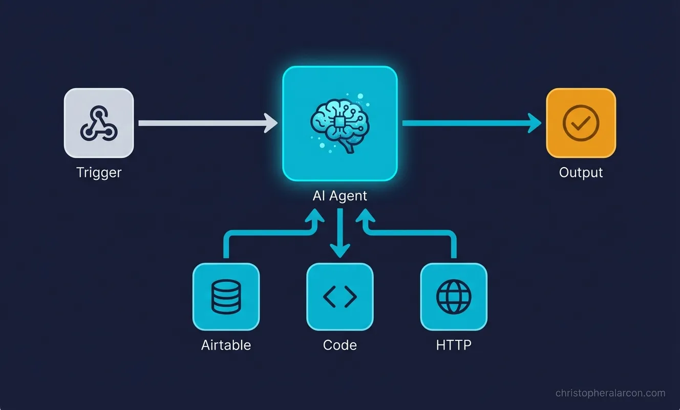 The agent pattern I use: n8n trigger and routing, LLM judgment, human approval