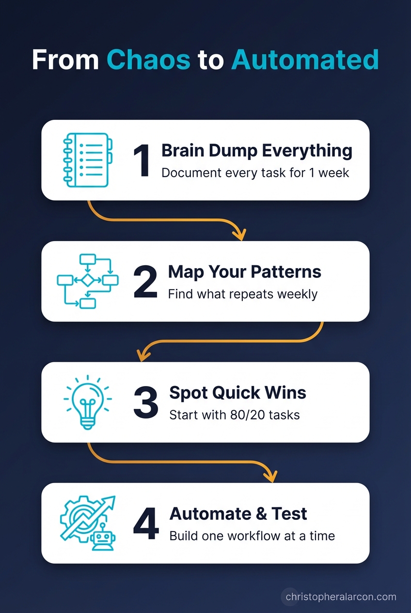 The 4-step framework from chaos to automated workflows