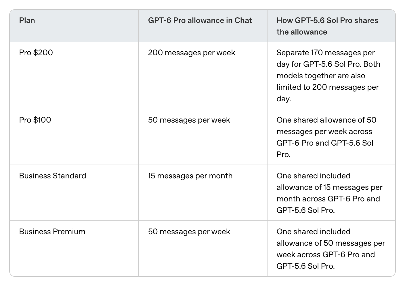 OpenAI's help center table showing GPT-6 Pro allowances by plan, including the shared pool on Pro $100