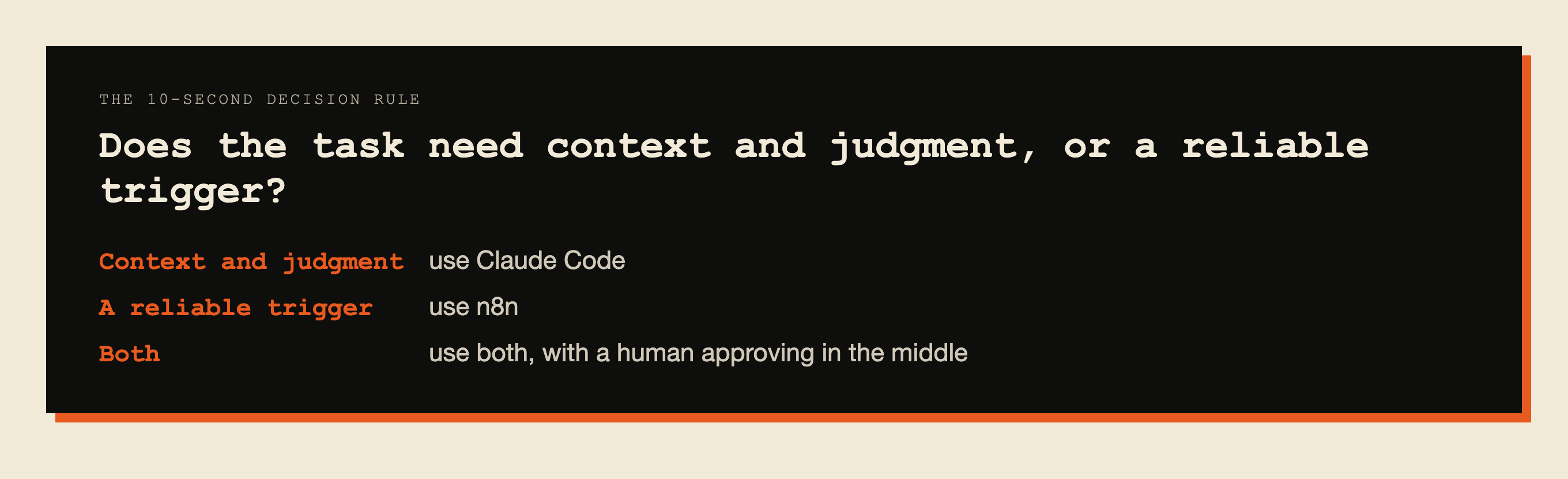 The 10-second decision rule: context and judgment means Claude Code, a reliable trigger means n8n, both means use both with a human approving