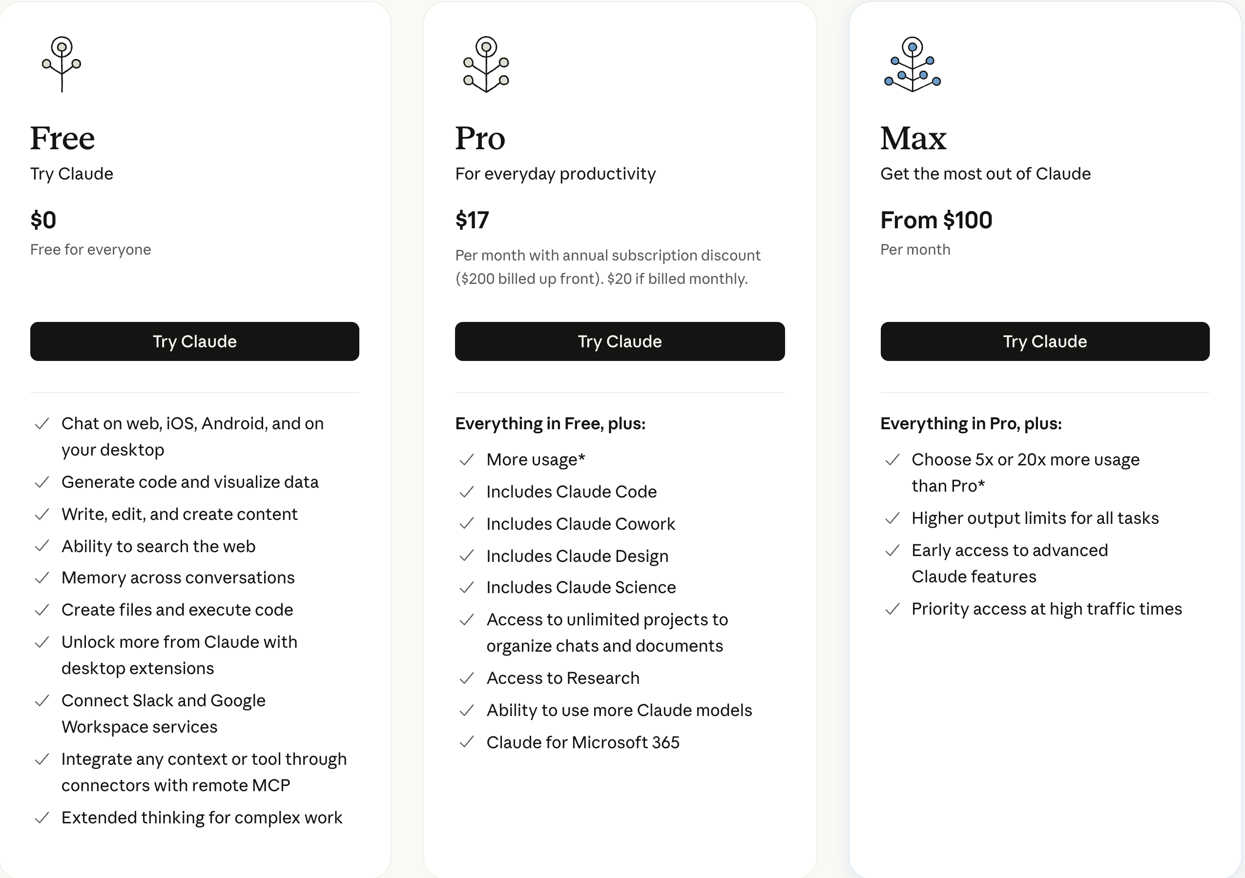 Anthropic pricing cards showing Free at zero dollars, Pro at seventeen dollars per month billed annually or twenty monthly, and Max listed as From one hundred dollars per month with the benefit line choose 5x or 20x more usage than Pro