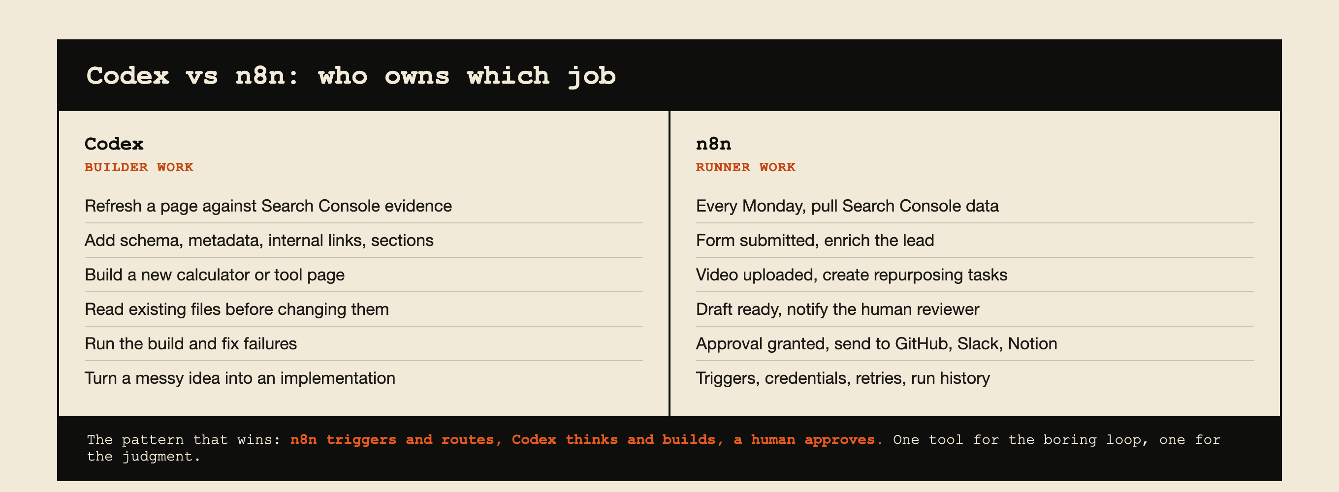 Two-column table of which jobs Codex owns (builder work) versus which n8n owns (runner work), ending with the pattern: n8n triggers and routes, Codex thinks and builds, a human approves