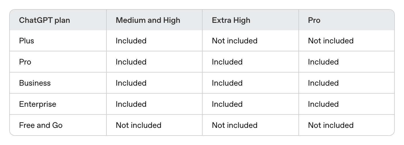 OpenAI's help center table showing ChatGPT Plus with the Pro reasoning option marked Not included