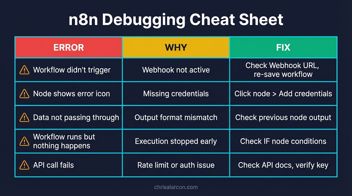 n8n debugging cheat sheet showing common errors and how to fix them