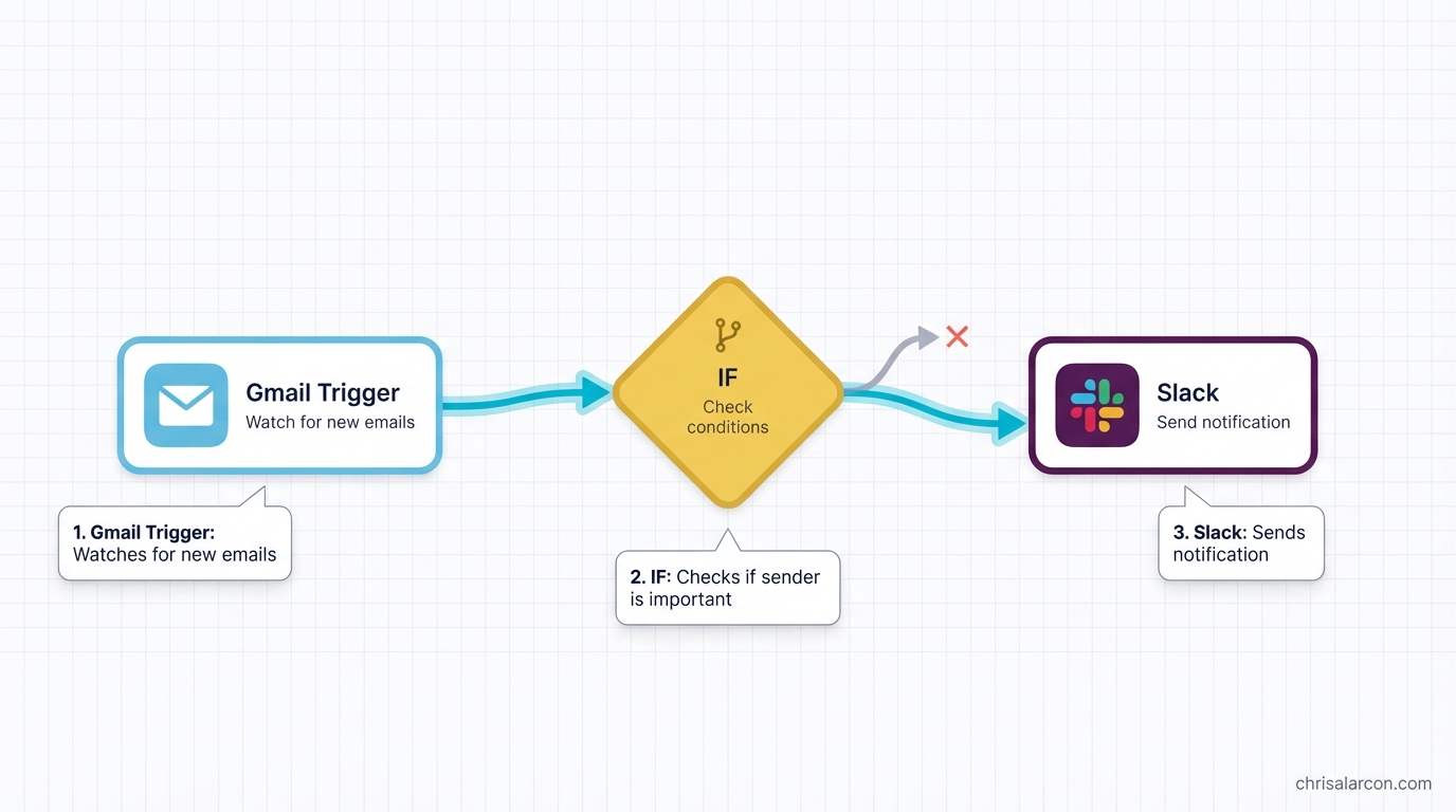 Gmail to Slack workflow example showing 3 connected nodes - Gmail trigger, IF condition, and Slack notification