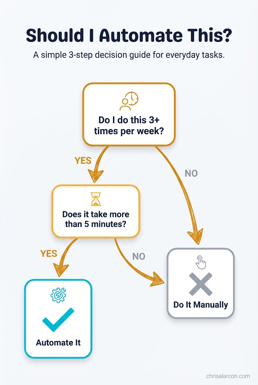 Decision flowchart for determining if a task should be automated