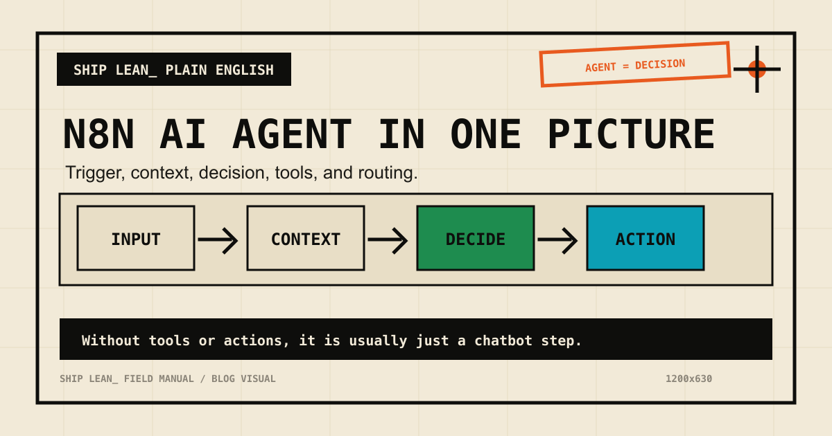 What Is an n8n AI Agent?